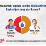 arastirma-halkin-yuzde-52si-istanbulu-murat-kurum-kazanir-diyor-vQl78v5i.jpg