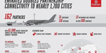 bir-yil-icinde-ortaklik-baglantisini-iki-katina-cikaran-emirates-1-700-sehre-ulasim-firsati-sunuyor.jpg