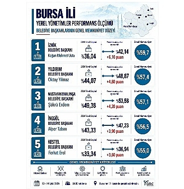 Bursa’da Memnuniyet Araştırmasında Başkan Usta İlk Sırada