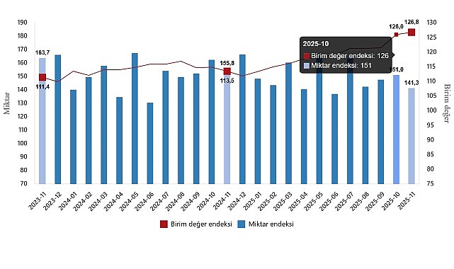 Dış Ticaret Endeksleri, Kasım 2025