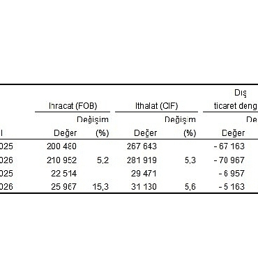 Eylül ayında genel ticaret sistemine göre ihracat yüzde 15,3, ithalat yüzde 5,6 arttı