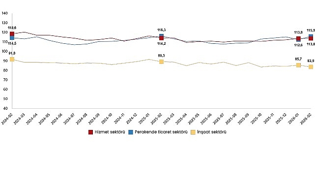 hizmet-perakende-ticaret-ve-insaat-guven-endeksleri-subat-2026.jpg