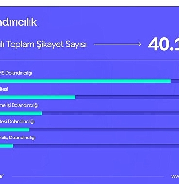 sikayetvar-2025-verilerini-acikladi-dolandiricilik-ve-bahis-siteleri-gundemi-sarsti.jpg