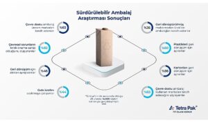 tetra-paktan-surdurulebilir-ambalaj-arastirmasi-tuketicilerin-yuzde-63u-surdurulebilir-ambalaji-onemsiyor-llT4eIMR.jpg
