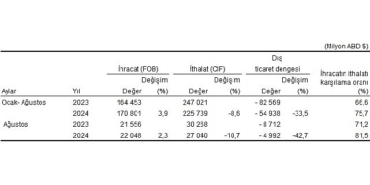 tuik-agustos-ayinda-genel-ticaret-sistemine-gore-ihracat-23-artti-ithalat-%107-azaldi.jpg