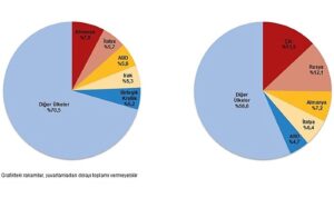 tuik-mart-ayinda-genel-ticaret-sistemine-gore-ihracat-41-ithalat-63-azaldi-vcJPB1dK.jpg