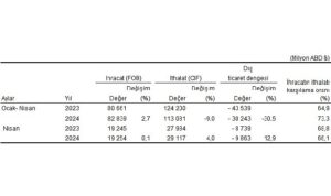 tuik-nisan-ayinda-genel-ticaret-sistemine-gore-ihracat-01-ithalat-40-artti-Oz3jVuGv.jpg