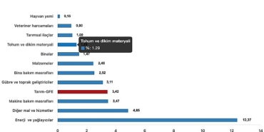 tuik-tarimsal-girdi-fiyat-endeksi-tarim-gfe-yillik-%4160-artti-aylik-342-artti.jpg