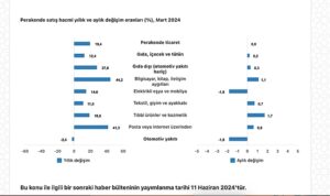tuik-ticaret-satis-hacmi-yillik-105-artti-perakende-satis-hacmi-yillik-194-artti-rbegtUX4.jpg