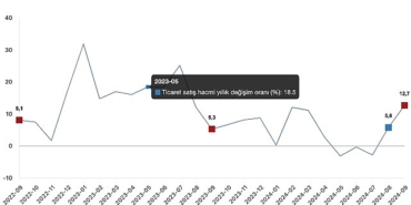 tuik-ticaret-satis-hacmi-yillik-%127-artti-perakende-satis-hacmi-yillik-%159-artti.jpg