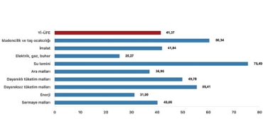 tuik-yurt-ici-uretici-fiyat-endeksi-yi-ufe-yillik-%4137-artti-aylik-194-artti.jpg
